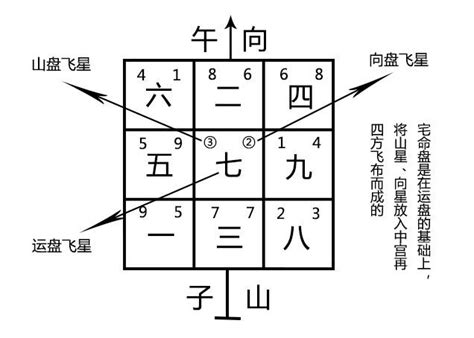 七運坐向|七運樓